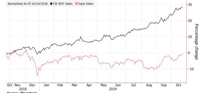 ▲일본 J-리츠펀드와 도쿄증시 토픽스지수 상승률 추이. 단위 %. 검은색:J-리츠/빨간색:토픽스지수. 출처 블룸버그