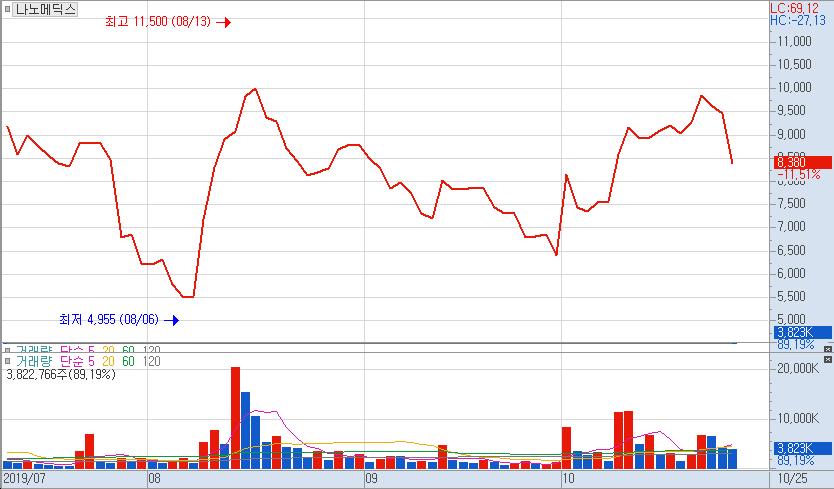 ▲나노메딕스의 주가 추이