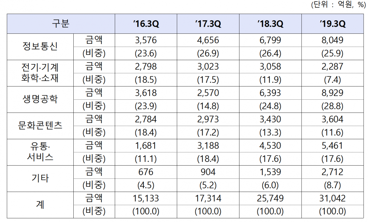 ▲벤처투자 업종별 현황  (제공=중소벤처기업부)