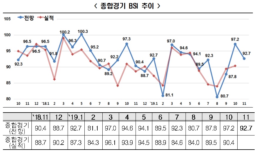 ▲한경연이 매출액 기준 600대 기업을 대상으로 기업경기실사지수(BSI)를 조사한 결과 11월 전망치가 92.7로 집계됐다. 지난달 전망치였던 97.2보다 하락하며 18개월 연속 기준선 이하에 머물렀다. (출처=전경련)