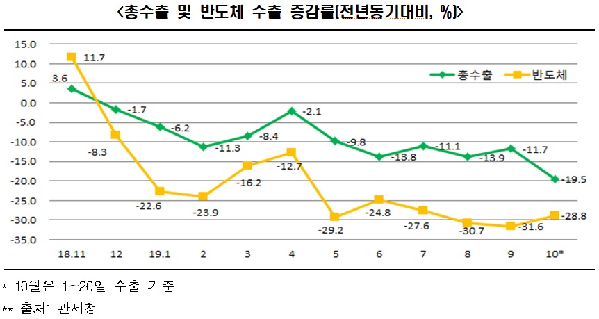 ▲관세청에 따르면 10월 수출(1~20일 기준)은 전년보다 19.5% 줄었다. 주력 상품인 반도체 부문 수출 부진이 주요 원인으로 꼽힌다. (출처=전경련)