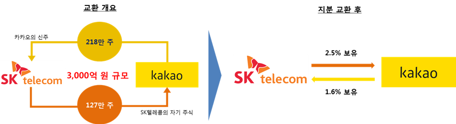 ▲SK텔레콤과 카카오의 3000억 원 규모 지분교환 현황도 (사진제공=SK텔레콤, 카카오)