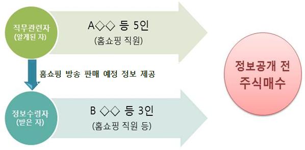 ▲시장질서 교란행위 금지 위반자 8인 사건에 대한 개요. (자료=금융위원회)