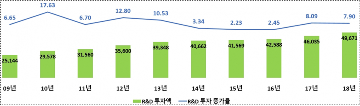▲R&D 투자 상위 1000대 기업의 R&D 투자액 현황. (출처=한국산업기술진흥원)