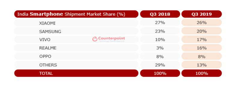 ▲인도의 2019년 3분기 업체별 스마트폰 판매량 순위. 출처 카운터포인트