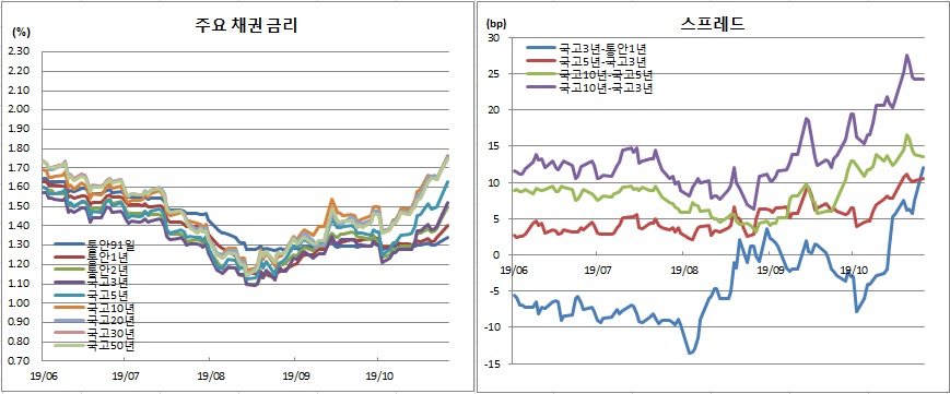 (금융투자협회)