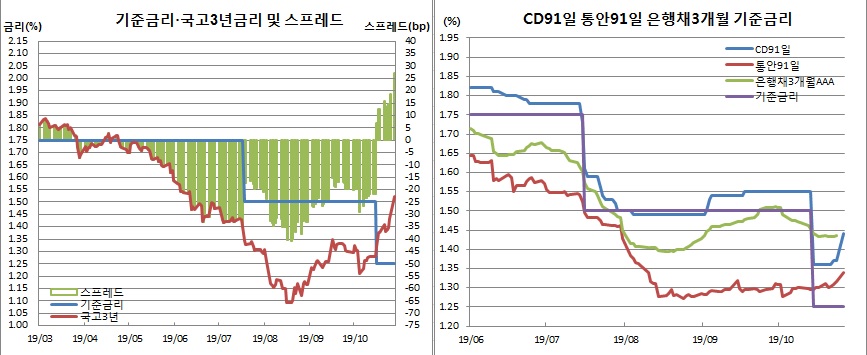 (한국은행, 금융투자협회)
