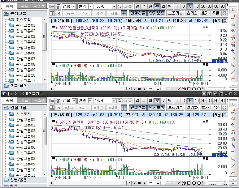 ▲국채선물 장중 흐름. 위는 3년 선물 아래는 10년 선물 (삼성선물)