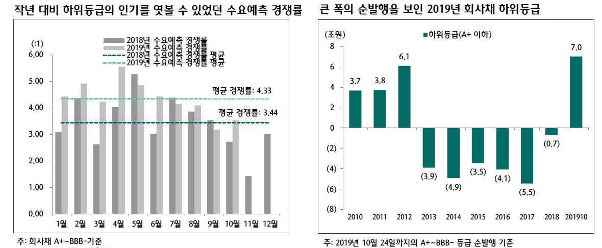 ▲회사채 하위등급 순발행 규모 (자료 하나금융투자)