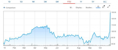 ▲티파니 주가 추이. 28일(현지시간) 종가 129.72달러. 출처 CNBC
