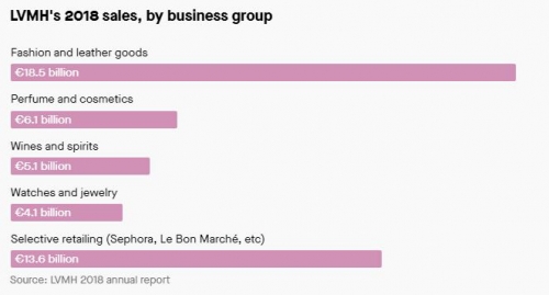 ▲LVMH의 작년 사업부별 매출. 단위 10억 유로. 위에서부터 패션·가죽제품/향수·화장품/와인·위스키/시계·보석/유통(세포라, 르봉마르쉐 백화점 등). 출처 쿼츠

