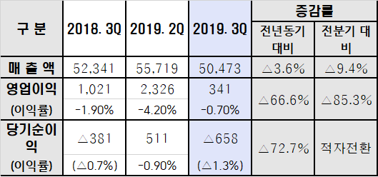 ▲현대제철 2019년 3분기 경영실적.  (자료제공=현대제철)