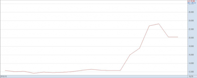 ▲삼성출판사 10월 주가 추이(자료제공=한국거래소)
