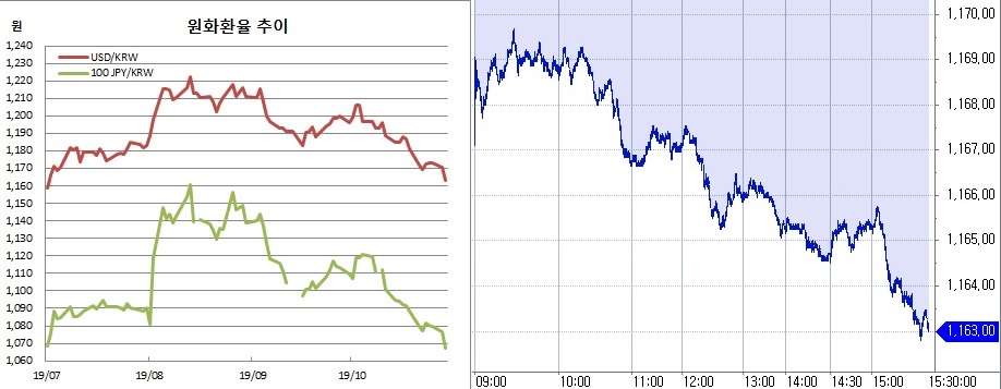 ▲오른쪽은 원달러 장중 흐름 (한국은행, 체크)