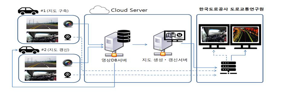 ▲정밀도로지도 자동 구축·갱신 기술 시연 시스템 구성안.(자료제공=국토교통부)
