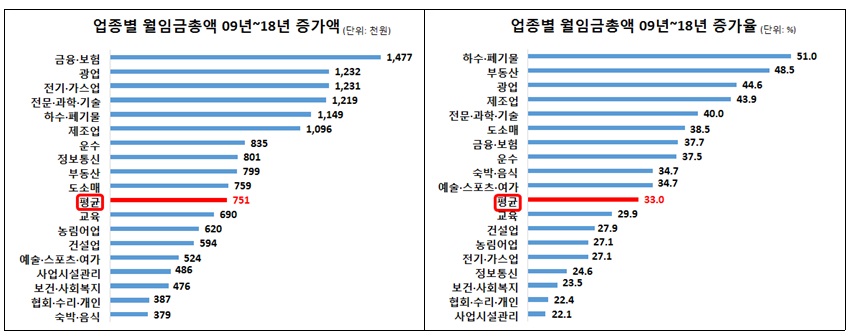▲한경연에 따르면 2009년부터 2018년까지 10년간 금융ㆍ보험 업의 월임금총계는 148만 원 상승했다. 그 뒤로  광업(123.2만 원), 전기ㆍ가스업(123.1만 원) 등 순이다.  (출처=한경연)