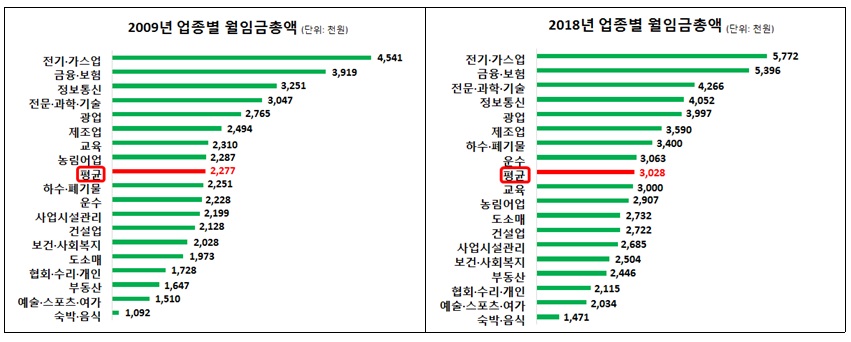 ▲한경연에 지난해 월임금총액이 가장 많은 업종과 적은 업종간 차이는 430만 원이었다. 2009년보다 85만원 증가했다.  	 (출처=한경연)