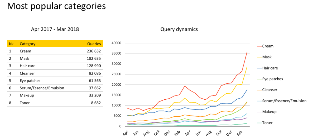 ▲얀덱스 한국 제품 서치 데이터 (사진제공=얀덱스)