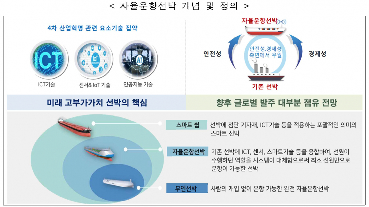 ▲자율운항선박 개념 및 정의 (출처=해양수산부)