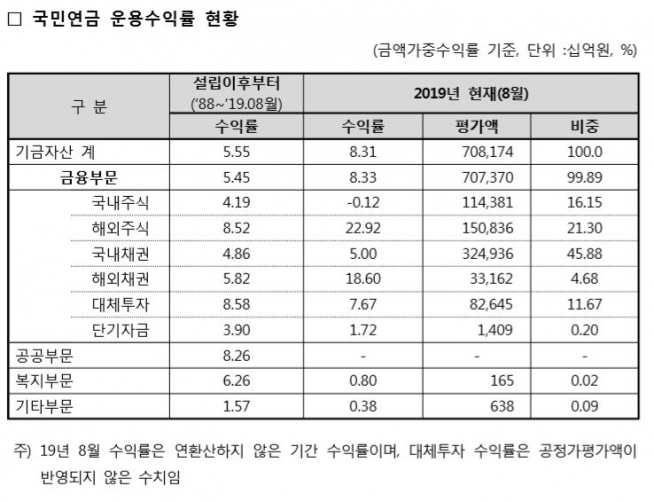 ▲8월 말 기준 국민연금 운용수익률 현황. (출처=국민연금 기금운용본부)
