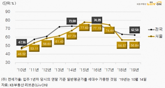 ▲입주 1년차 아파트 매매가격 대비 전세가격 비율. (자료 제공=KB부동산 리브온)
