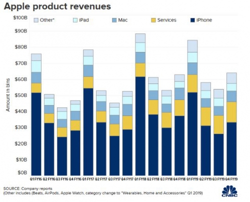▲애플 부문별 매출 추이. 단위 10억 달러. 위에서부터 기타/아이패드/맥(Mac)/서비스/아이폰. ※기타는 에어팟, 애플워치 등 웨어러블 기기 포함. 출처 CNBC
