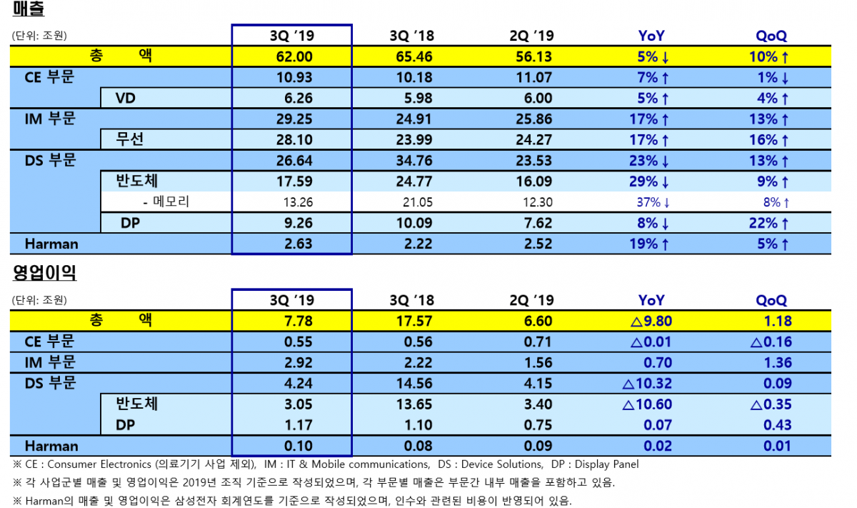 ▲삼성전자 3분기 사업 부문별 실적  (자료=삼성전자)