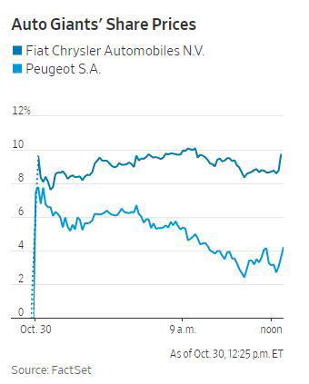 ▲피아트크라이슬러와 푸조 주가 추이. 출처 WSJ
