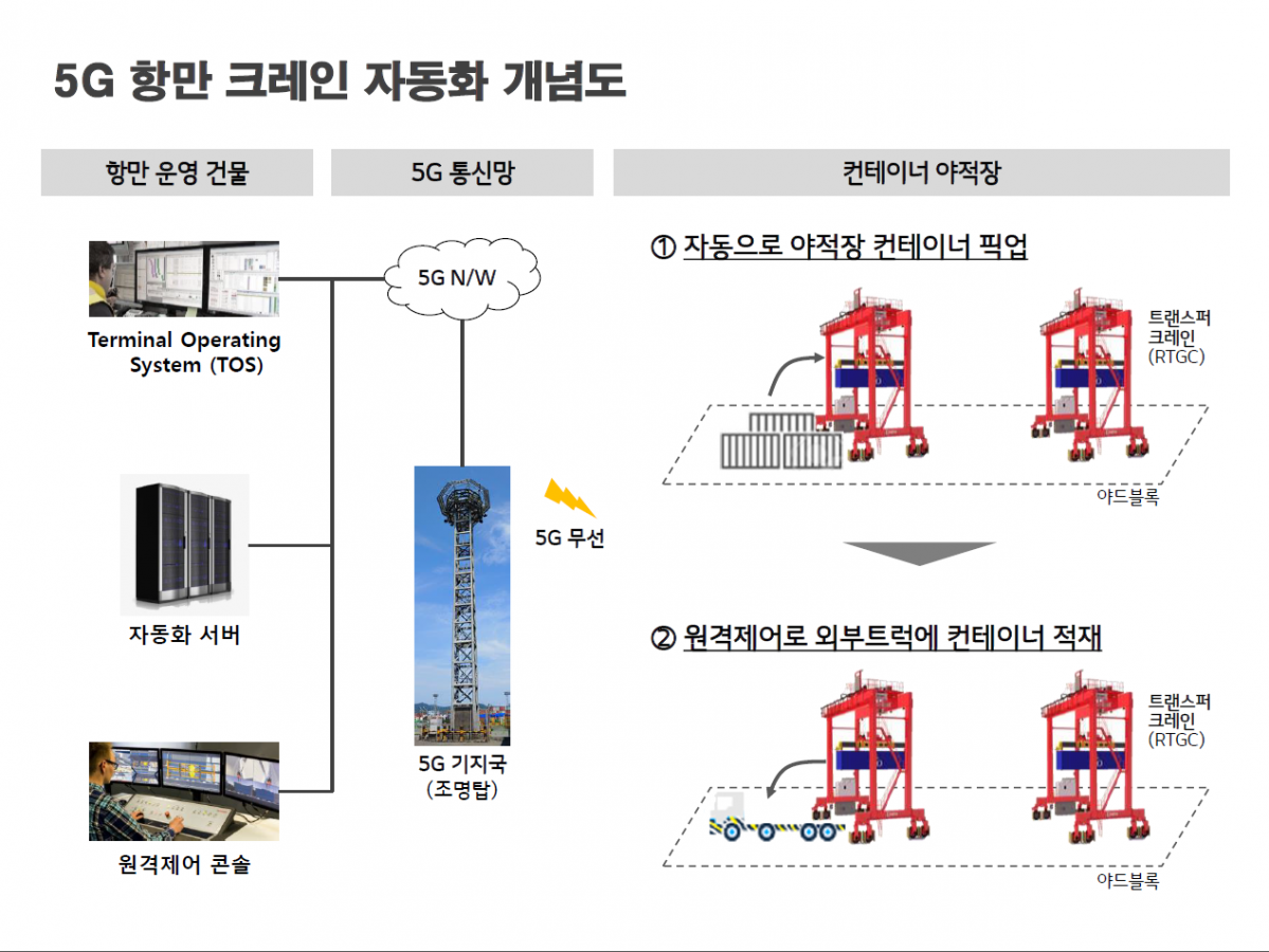 ▲5G 항만 크레인 개념도 (사진제공=LG유플러스)