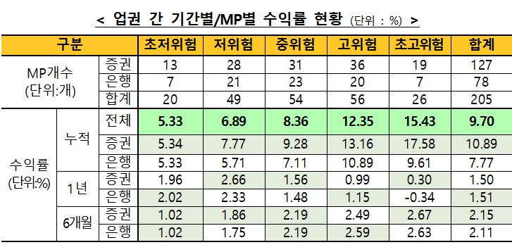 (출처=금융투자협회)