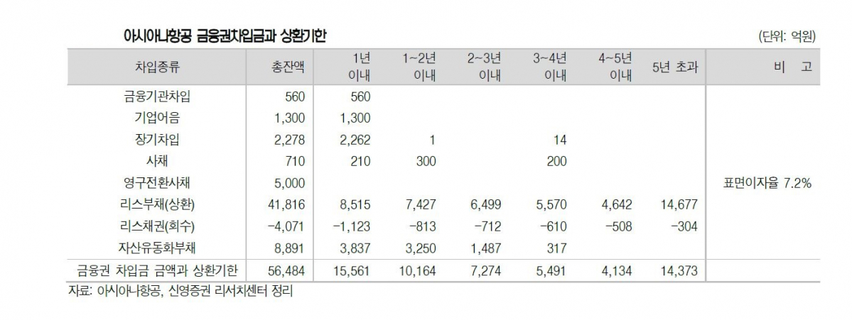 ▲아시아나항공 금융권차입금과 상환기한 (자료 아시아나항공, 신영증권)