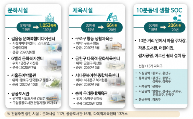 ▲문화ㆍ체육ㆍ돌봄생활SOC 확충 (사진 = 서울시)