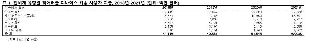 ▲웨어러블 디바이스 소비자 지출 추이  (자료=가트너)