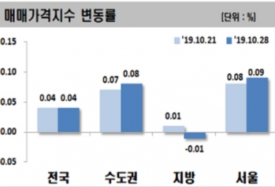 ▲10월 넷째주 전국 아파트 매매가격지수 주간 변동률.(자료 제공=한국감정원)
