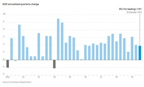 ▲미국 GDP 성장률 증감 추이. 출처 WSJ
