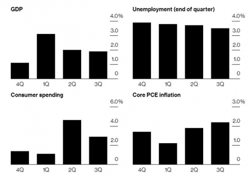 ▲미국 주요 경제지표 분기별 추이. 상단 왼쪽 GDP 증가율(올해 3분기 1.9%)/상단 오른쪽 실업률(3.5%)/하단 왼쪽 소비지출(2.9%)/하단 오른쪽 근원 개인소비지출(PCE) 물가지수(2.2%). 출처 블룸버그
