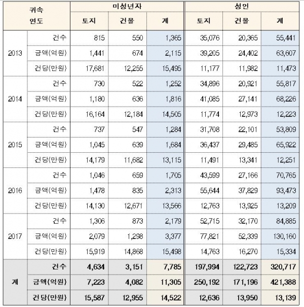 ▲2013~2017년 부동산 증여 신고현황.(자료제공=자유한국당 김상훈 의원실)