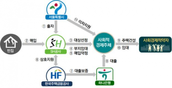 ▲‘빈집활용 토지임대부 사회주택’ 사업구조(사진 = 서울시)