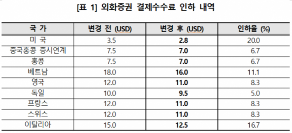 ▲자료제공=한국예탁결제원