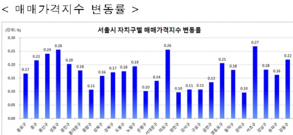 ▲9월 전국 주택 매매가격지수 변동률.(자료제공=한국감정원)
