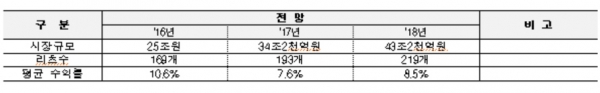 ▲2016∼2018년 부동산 리츠회사 시장현황(자료제공=국토교통부, 한국감정원)