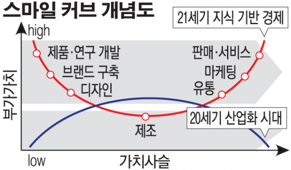 ▲과거에는 제조업의 가치사슬에서 제품 제조와 조립과정에서 높은 부가가치를 창출했는데 최근에는 연구개발, 브랜드 구축, 디자인, 유통, 마케팅, 판매서비스 등에서 부가가치가 높아지고 있다. 대만 Acer 창업자인 스탠 신(Stan Shin)이 제시한 스마일 커브(smile curve)는 이러한 변화를 잘 표현하고 있다.(자료=한국경제연구원 ‘제조업의 서비스화를 통한 산업경쟁력 강화 방안’*)