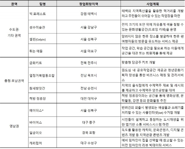 ▲도시재생 예비 청년혁신스타 12팀 (권역별 4팀) 선정내역.