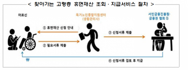 ▲찾아가는 고령층 휴면재산 조회 지급서비스 절차(금융위원회)