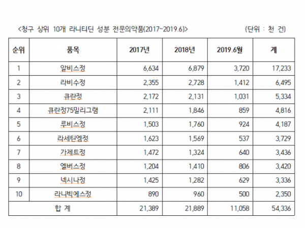 ▲청구 상위 10개 라니티딘 성분 전문의약품(2017~2019.6) (단위 : 천 건)(자료제공=정춘숙 의원 )