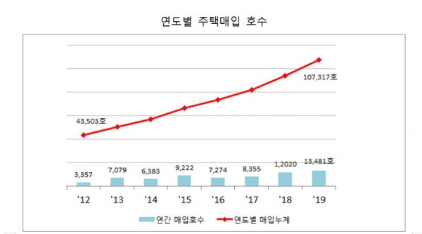 ▲자료제공=한국토지주택공사