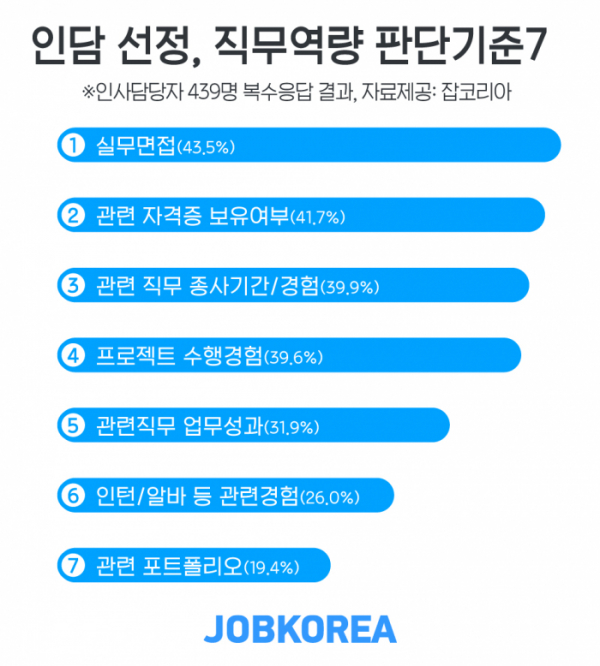 (사진제공=잡코리아)