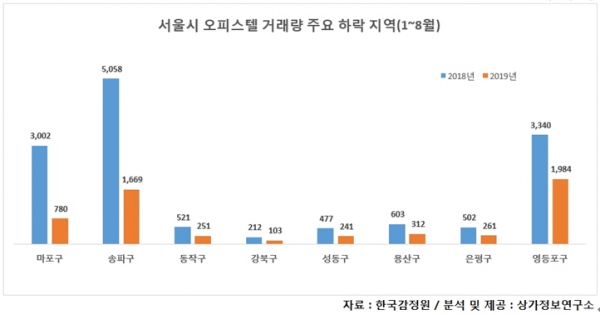 ▲서울 주요 지역 오피스텔 거래량.(자료 제공=상가정보연구소)