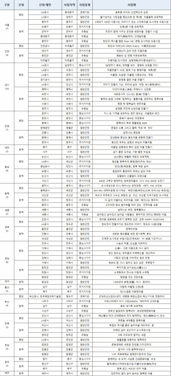 ▲2019년도 하반기 뉴딜사업 총괄표.(출처=정부)