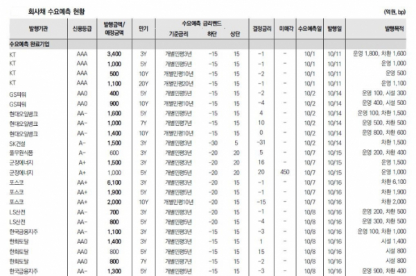 ▲회사채수요예측 현황 (기간 10월1일~10월8일)(자료 미래에셋대우)